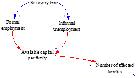 Relationship between recovery time and number of affected families
