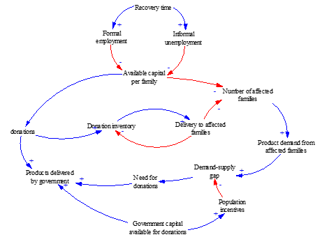 Complete causal loop diagram
