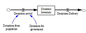 Relationship between the arrival and delivery of donations