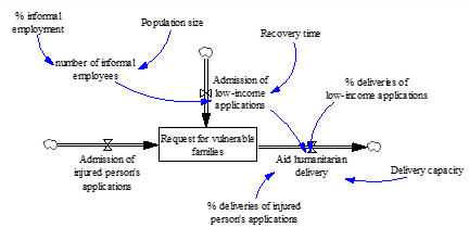 Prioritization of humanitarian aid distribution