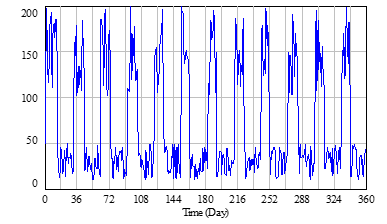 Delivery behavior of food kits