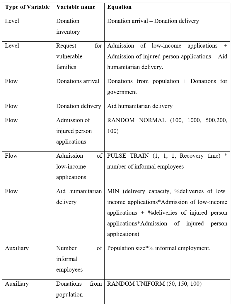 Equations constructed for the Forrester diagram variables