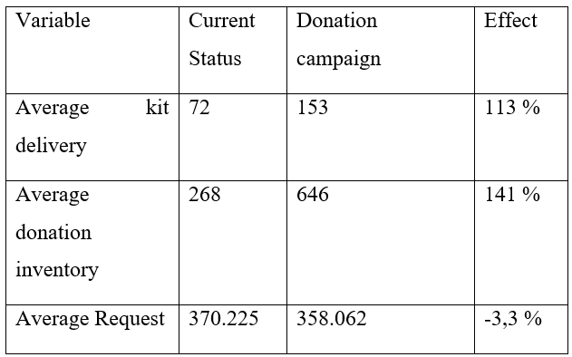 Sensitivity analysis resulting from the implementation of a campaign to encourage donations