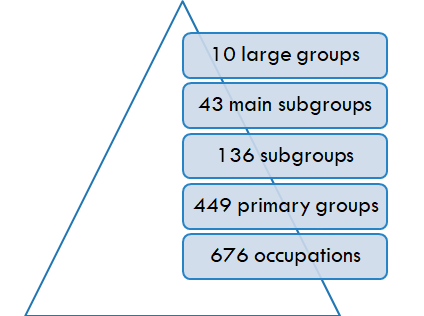 CUOC hierarchical structure classification