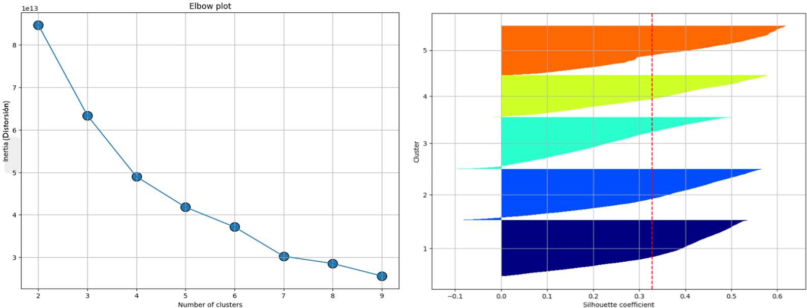 Graphical validation of the K-means hyperparameters via the elbow curve and the silhouette graph