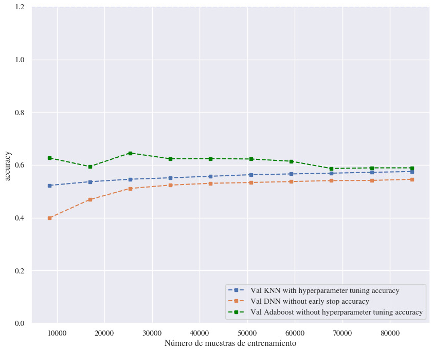 Learning curve of the validation data without CUOC