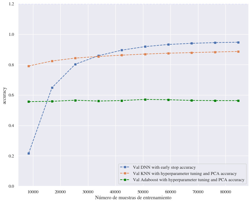 Learning curves of the validation data via CUOC