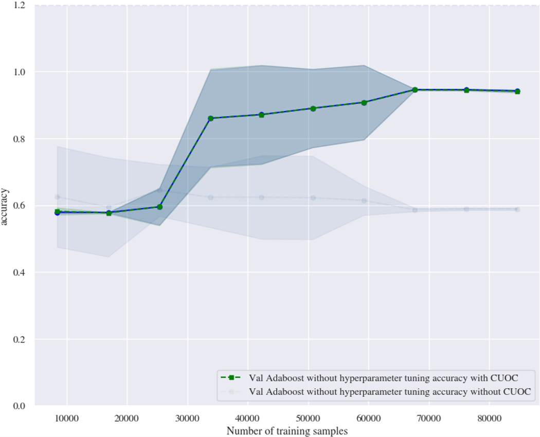 AdaBoost without hyperparameter tuning learning curves compared using CUOC and not using CUOC