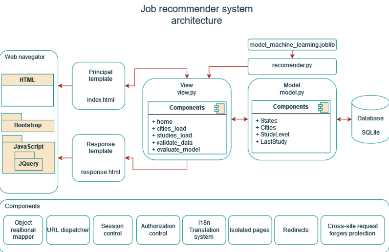 Job recommender system architecture