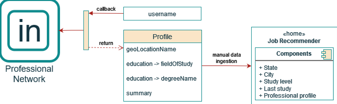 Consuming attributes for validation via the LinkedIn API