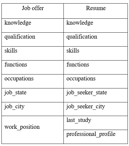 Attributes with major weights