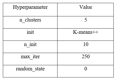 K-means hyperparameters