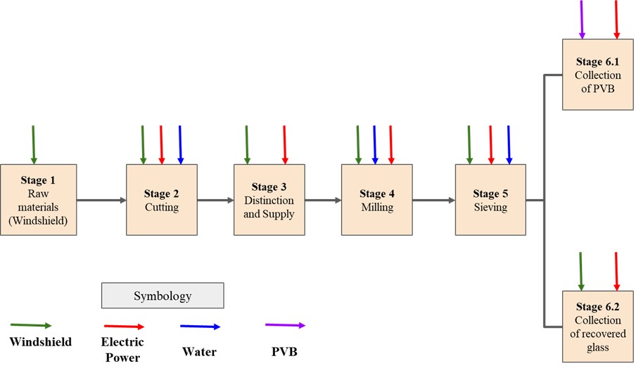 Windshield
Delamination Process of the Recycling Company