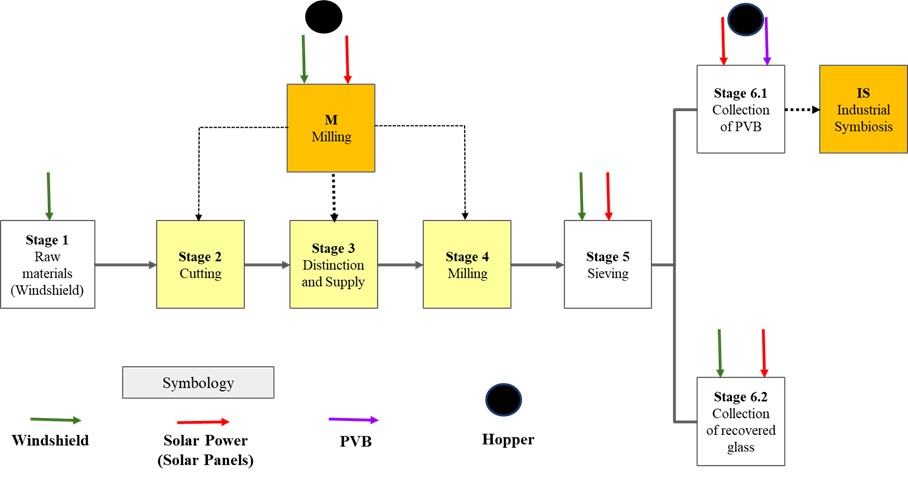 Modifications and Circular
Strategies in the Windshield Delamination Process of the Recycling Company
