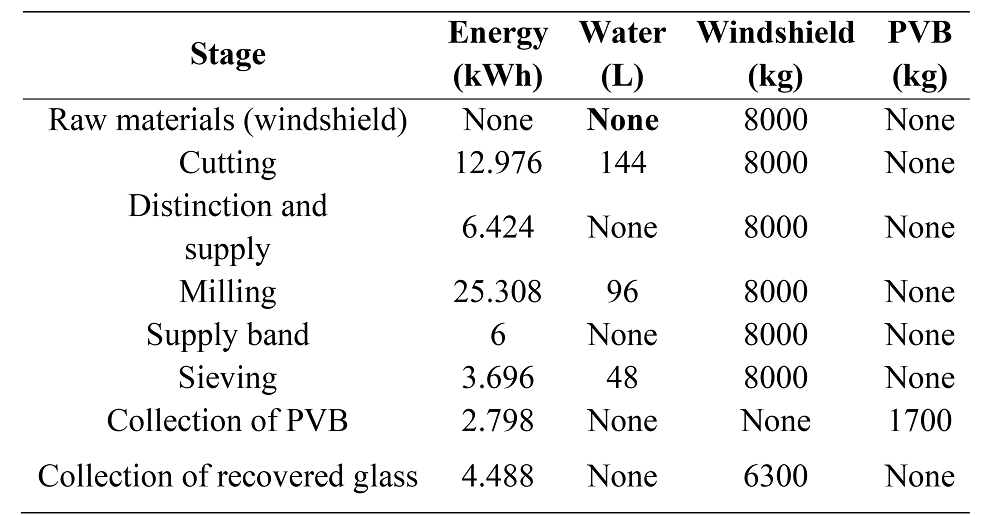 Resources
and Materials Necessary for the Windshield Delamination Process.