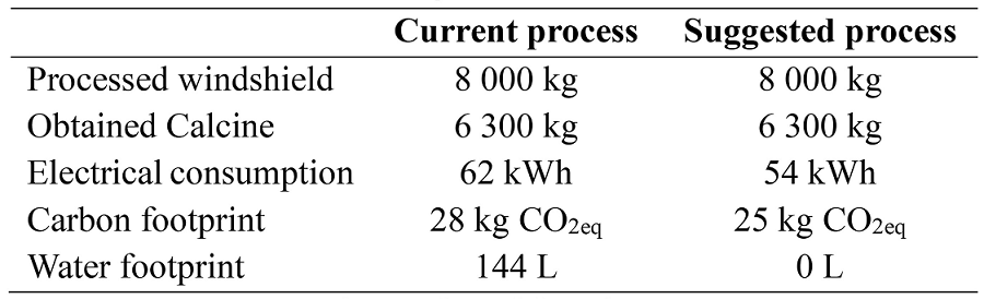 Comparison
of the Main Characteristics of the Current and Integrated Processes with
Possible Improvements