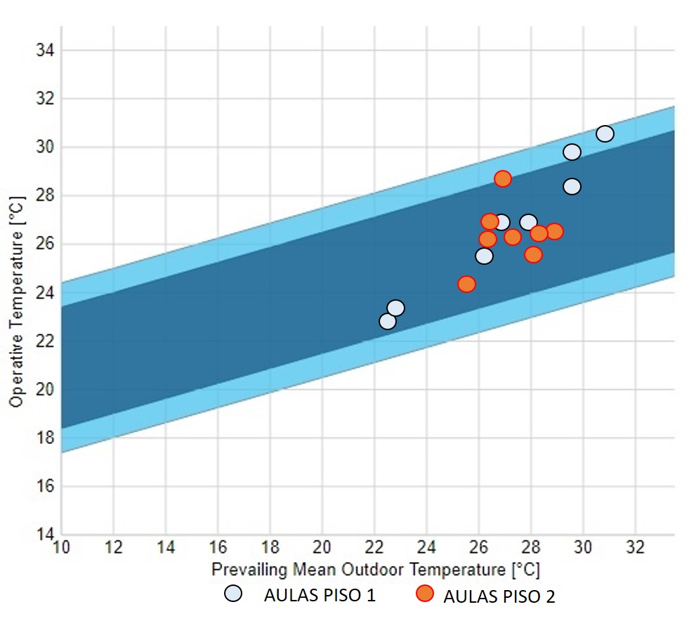 Dependence on the average outside
temperature in the ground floor and upper floor classrooms