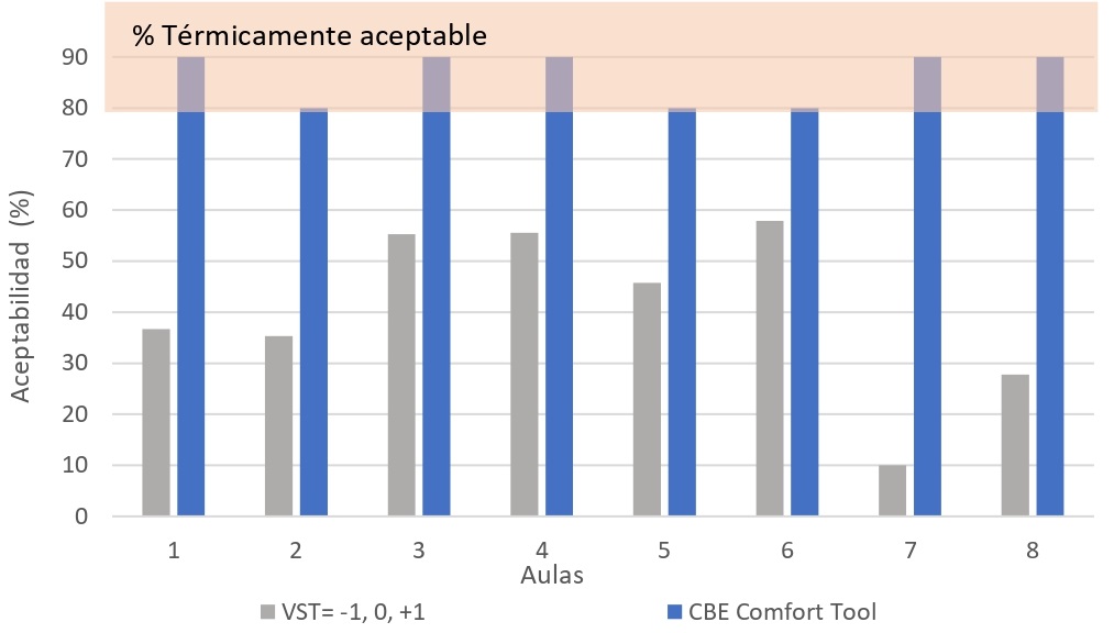 Comparison between the votes in comfort and acceptability during the rainy
season