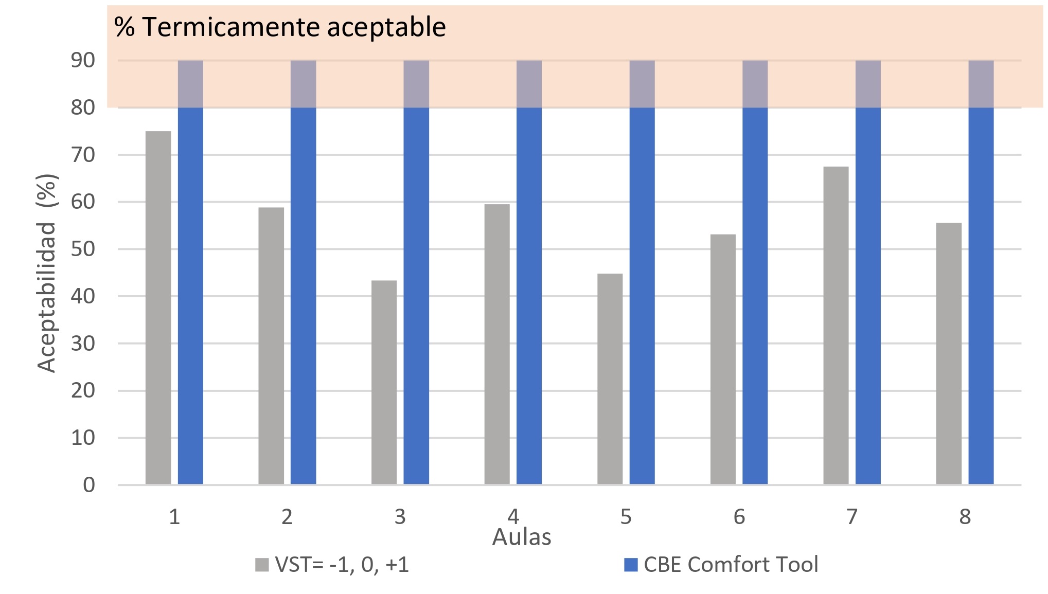  Comparison between votes in comfort and acceptability during the dry period