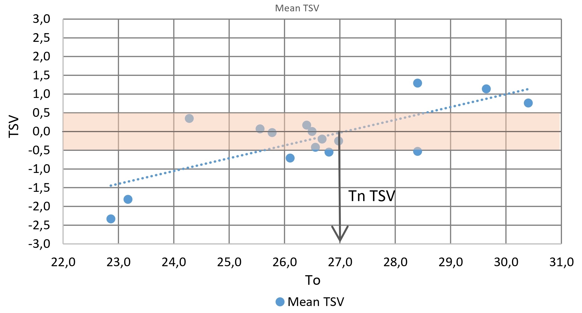 TSV (student perception) as a function of To
