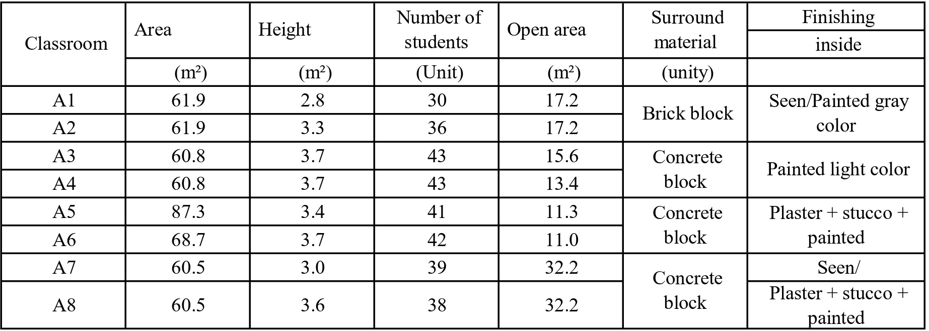  Characteristics of the
classrooms