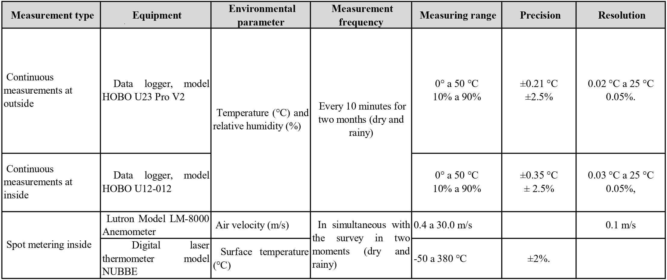  Specifications of
equipment used in the objective audit