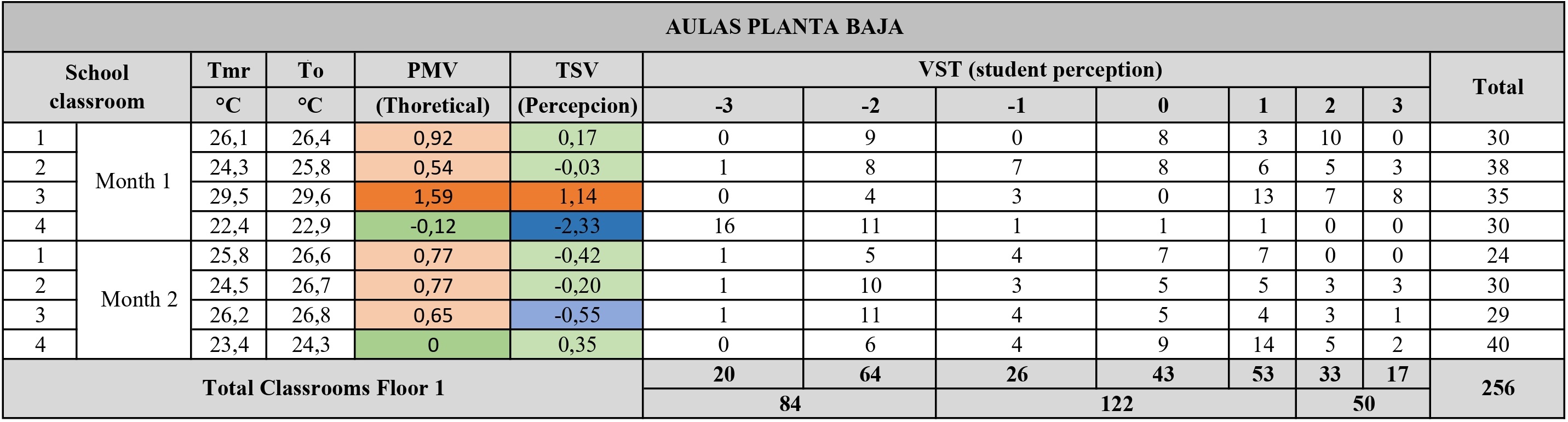 Fieldwork data (VST, Mean VST, Tmr and To) and PMV
ground floor classrooms