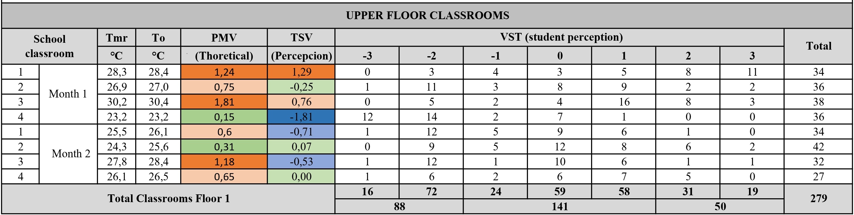 Fieldwork
data (VST, mean VST, Tmr and To) and PMV upstairs
classrooms
