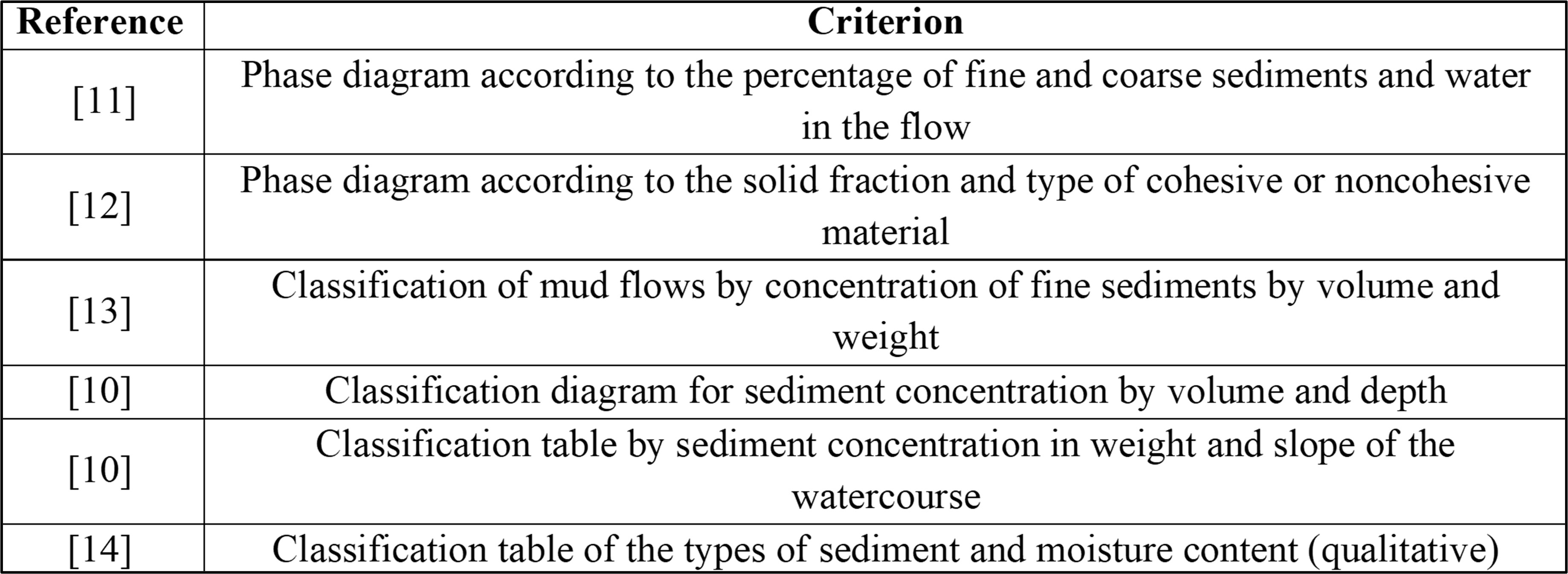  Reference  criteria for the
classification of mud and debris flows