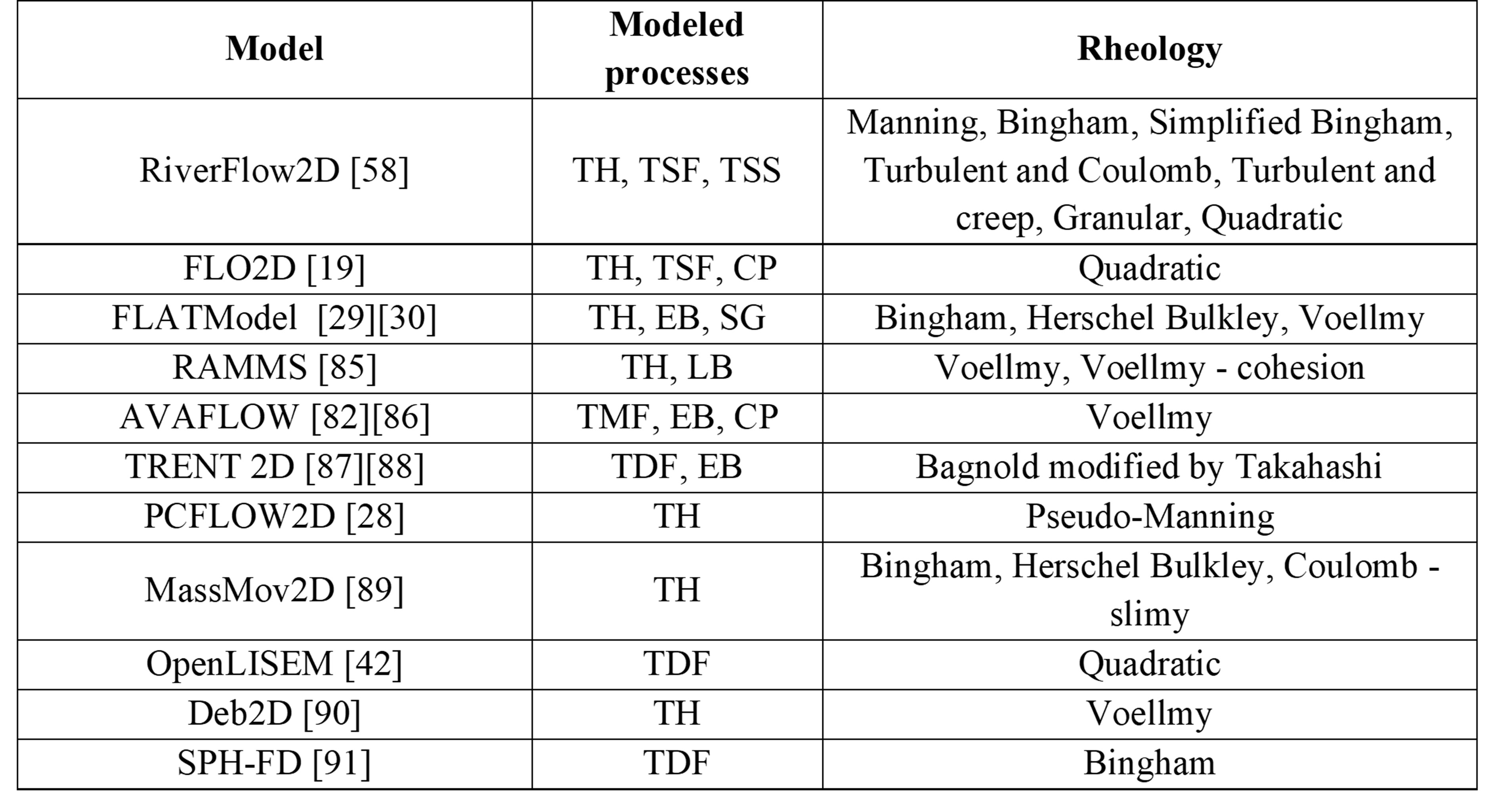 Hydraulic models used for the simulation of
mud and debris flow propagation