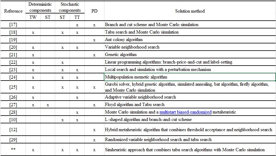 Literature on VRP variants related to the case
study: Time windows (TWs), service time (ST), travel time (TT) and distribution
with pickup and delivery (PD)