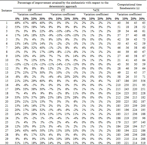  Results obtained for each of the generated
instances
