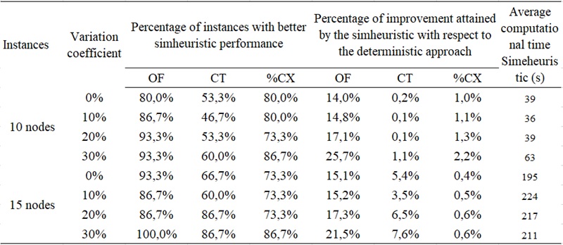 Summary of the obtained results