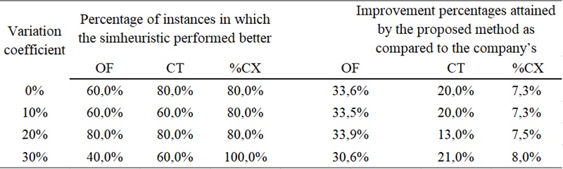 Comparison between the proposed method (simheuristic)
and the company’s procedure