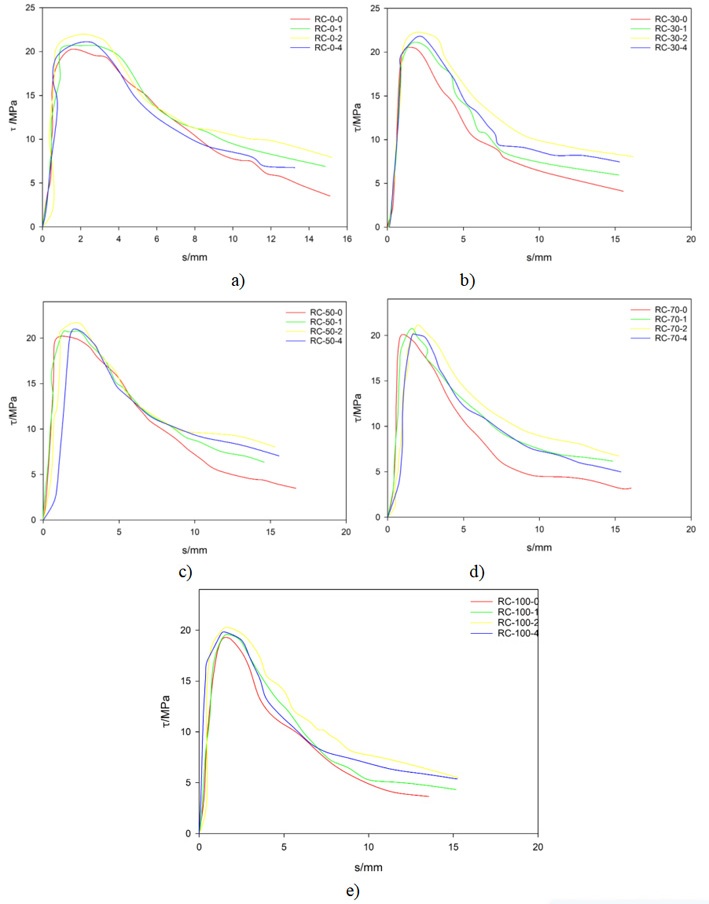 Average bond stress‒slip curve of
reclaimed coarse aggregate concrete under different corrosion degrees