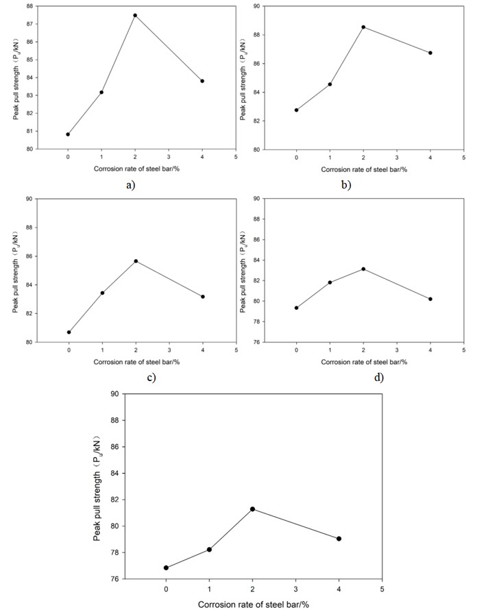  Influence of steel corrosion rate on the
peak tensile strength of recycled coarse aggregate concrete at different
replacement rates of recycled coarse aggregate