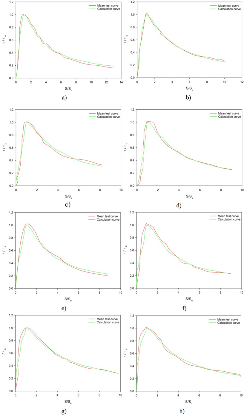 Comparison between the experimental mean
value and the calculated value of the bond-slip curve.