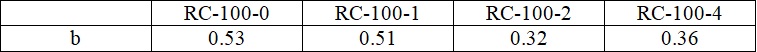 Values of parameter b under RC-100
conditions
