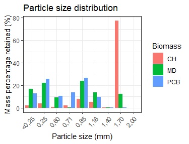 Particle size distribution