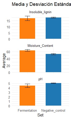 Comparison of pH, moisture content and insoluble lignin (%) during
fermentation with those of the negative control