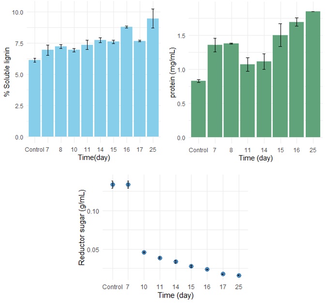 Comparison of soluble lignin (%), reducing sugars
(g/mL), and protein (mg/mL) during fermentation compared with the negative
control