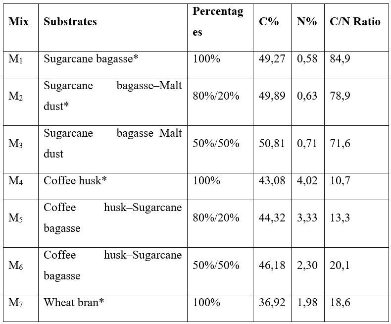 Substrate Mixtures