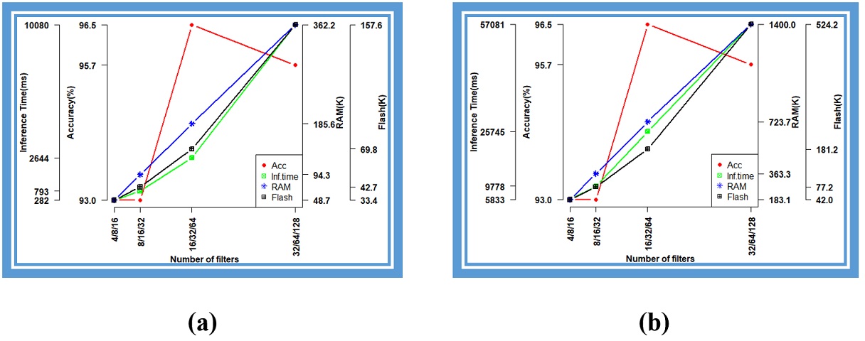 The 2D
CNN, grayscale,
3 layers, and kernel
size
of 3
demonstrates that because the
32/64 filter uses
more RAM than the 256K filter does,
it cannot be deployed to NANO BLE 33 (a) int 8 (b) float 32