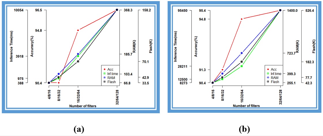 The 2D
CNN, RGB, 3 layers, and kernel size of 3 demonstrates
that because the
32/64 filter uses
more RAM than the 256K filter does,
it cannot be deployed to NANO BLE 33 (a) int 8 (b) float 32