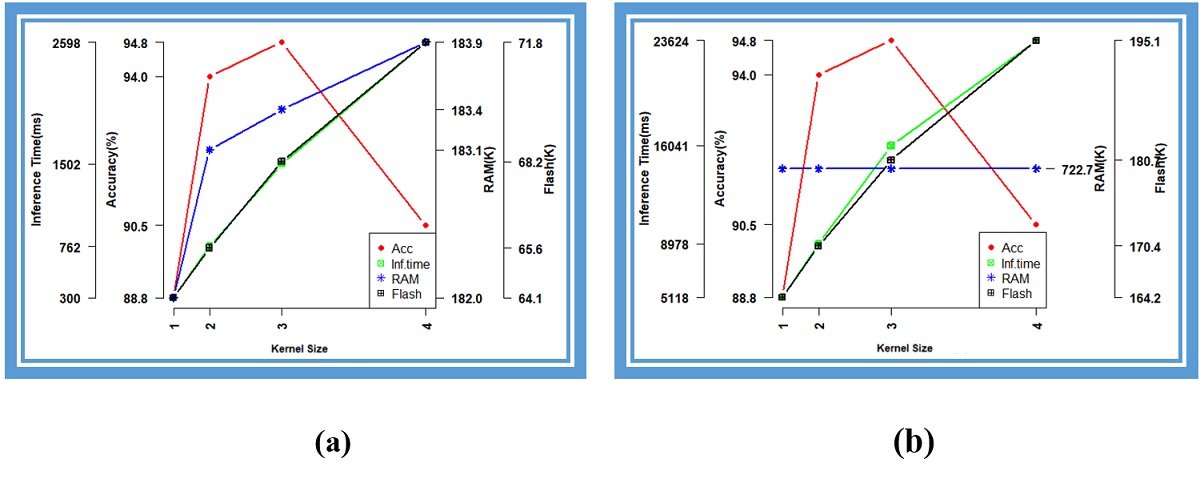  Various kernel sizes
of 2D 16/32 filter CNN, grayscale, 2 layers (a) int 8 (b)
float 32
