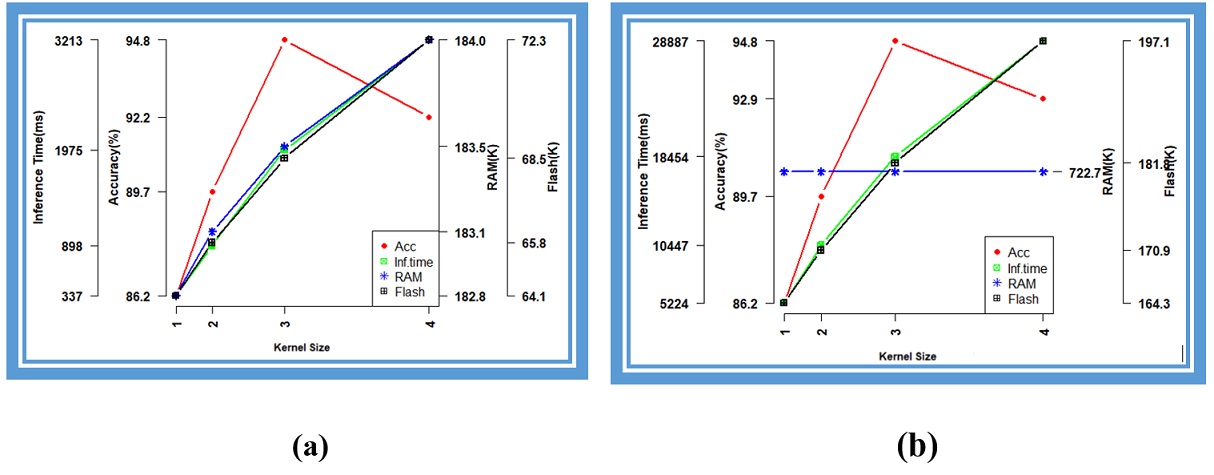 Various kernel sizes
of 2D of 16/32 filter CNN, RGB, 2 layers (a) int 8 (b) float 32