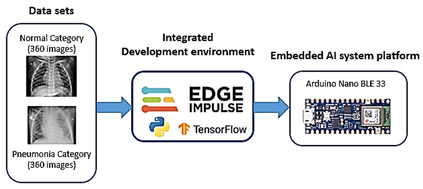  General diagram
of the performance analysis of CNNs in the embedded AI system platform