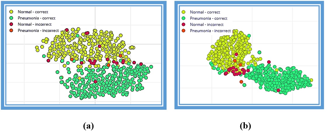  Examples
of visualization of the full training dataset:
(a) 16/32, 2 layers, grayscale, 3 layers, grayscale, kernel
size of 3;
(b) 16/32, 2 layers, RGB, kernel size of 3