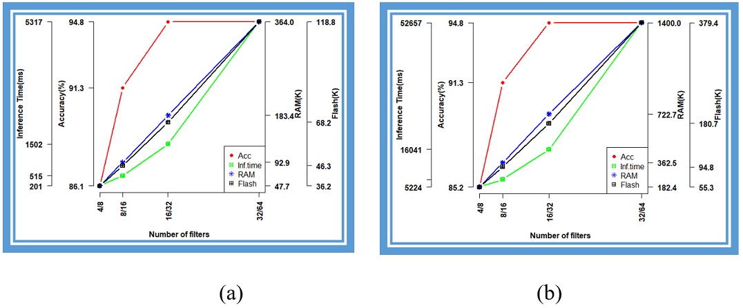 2D CNN, grayscale,
2 layers, kernel size of 3 (a) int 8 and (b) float 32