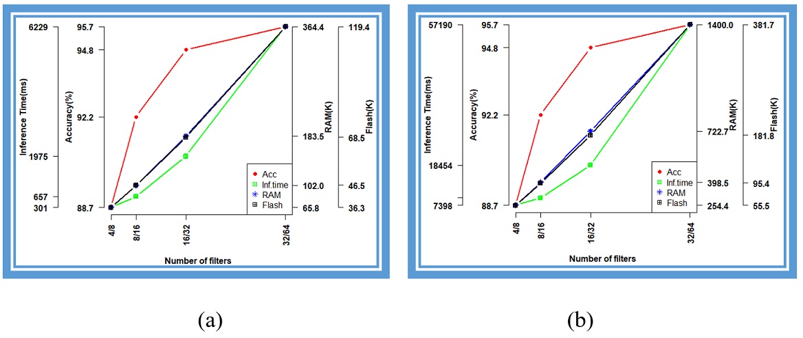 2D CNN, RGB, 2 layers, kernel size of 3 (a)
int 8 (it demonstrates that because filter 32/64 uses more RAM than 256K does,
and it cannot be deployed to NANO BLE 33) (b) float 32. (It shows that in all
cases,
this model cannot be deployed since RAM usage is more than 256K)